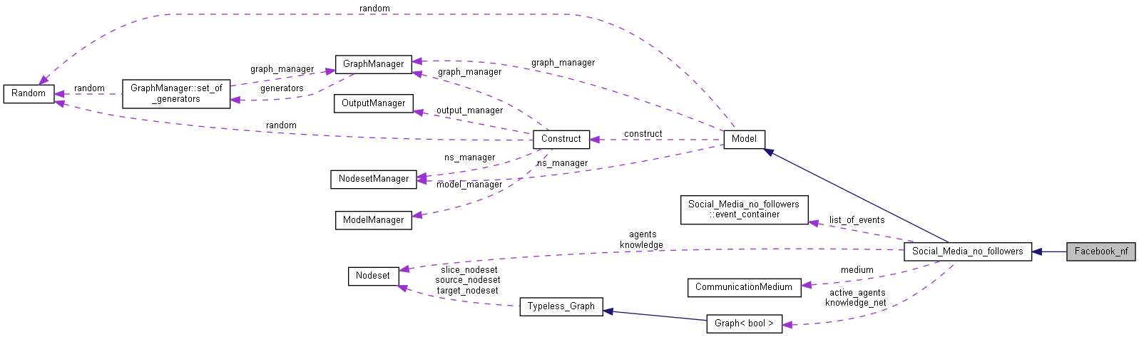 Collaboration graph