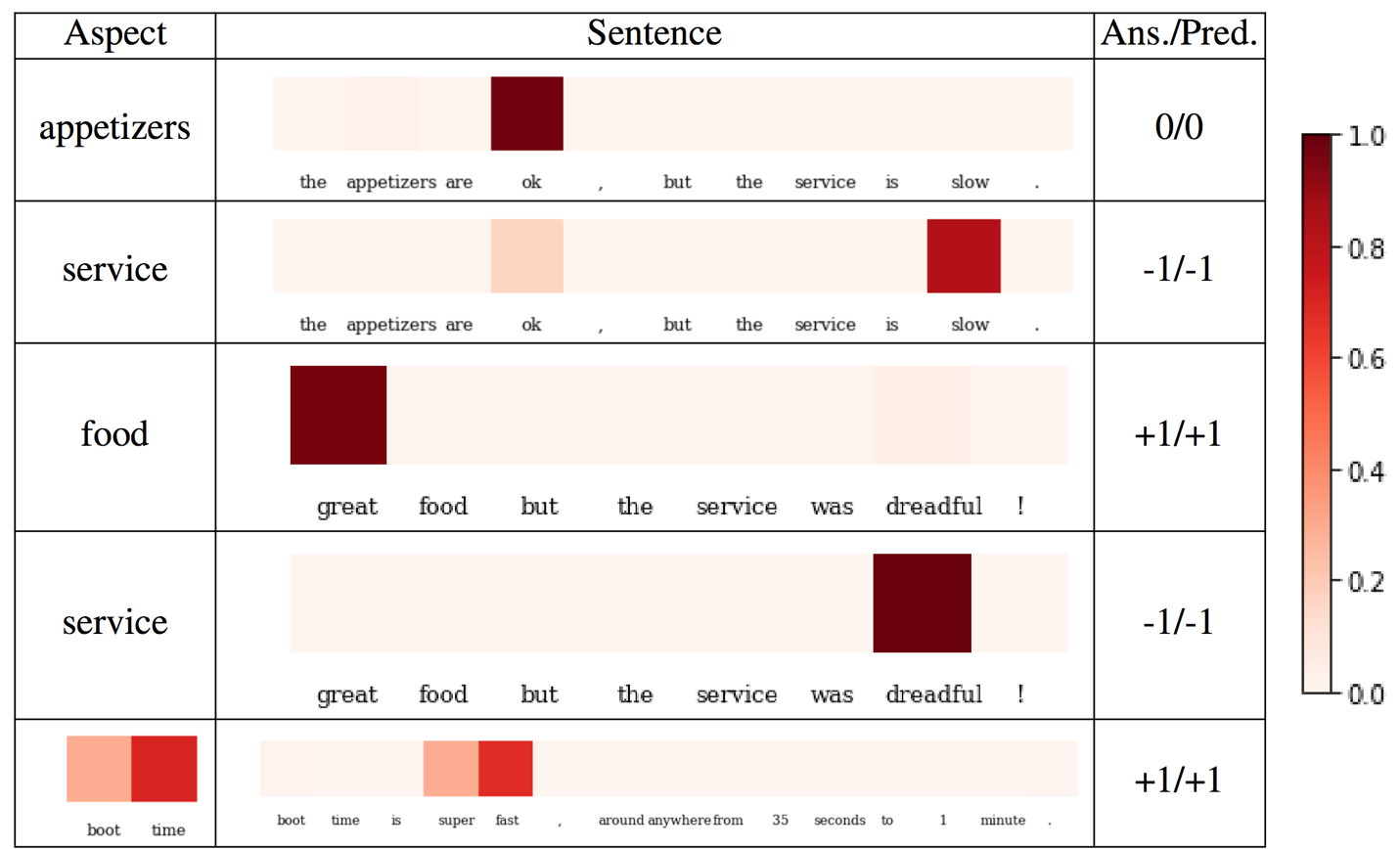 Aspect Level weights for Sentences